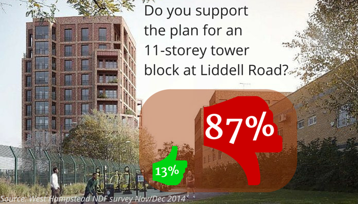 Do you support the 11-storey tower block? Yes 13% No 87%