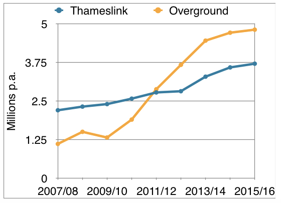 Longer trains and a more integrated network have pushed Overground numbers up